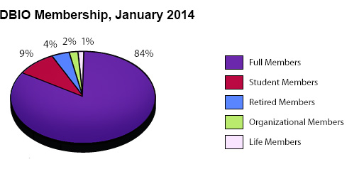 DBIO Membership Chart, Januaary 2014